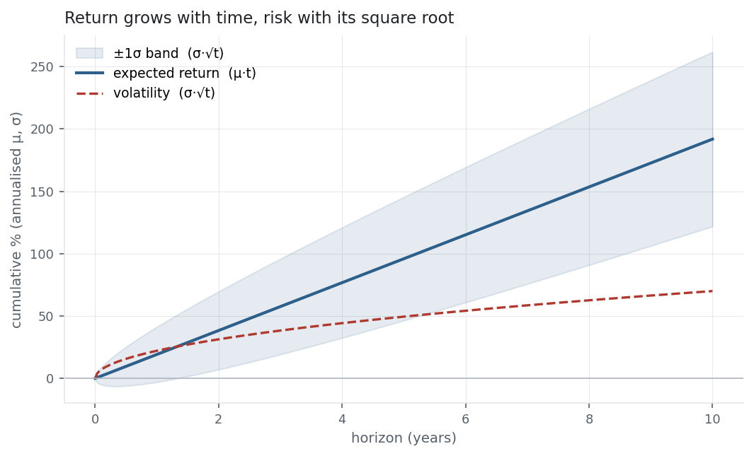 Line of expected return rising linearly with a square-root volatility band around it over ten years