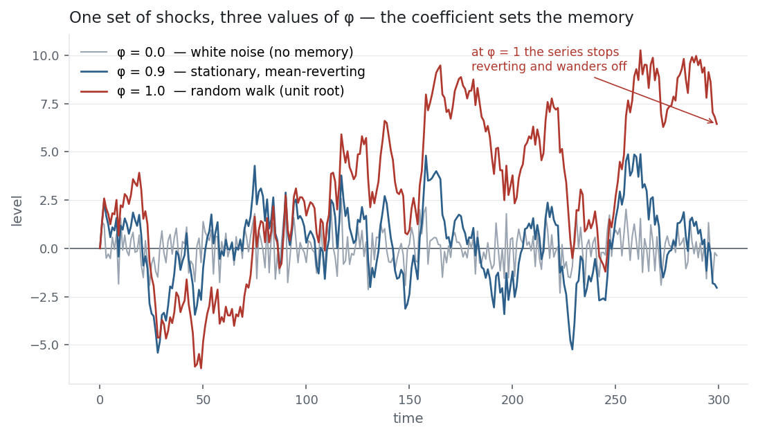 Three AR(1) paths from the same shocks: white noise, mean-reverting, and a random walk