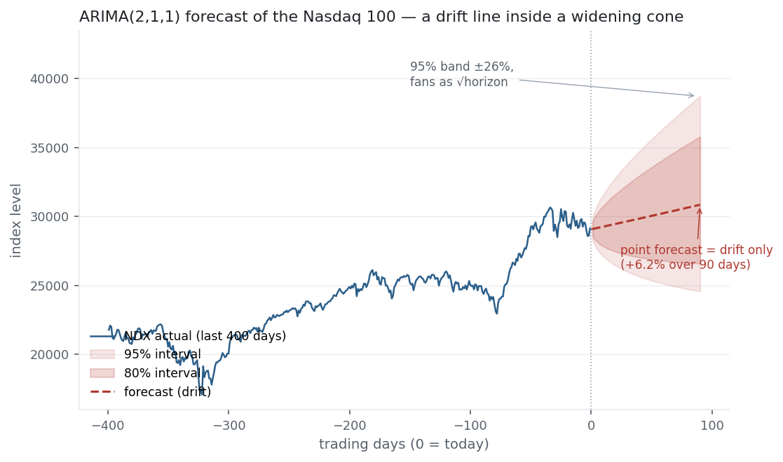 Nasdaq price history with an ARIMA forecast: a drift line inside a confidence cone widening with horizon