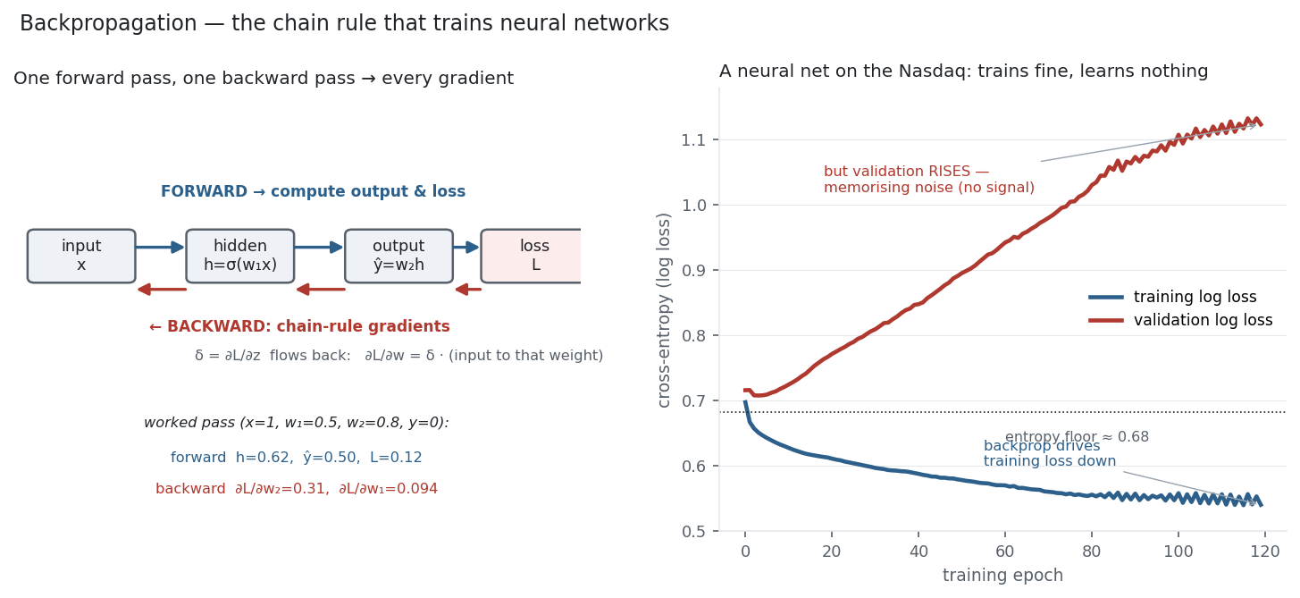 A forward/backward computational-graph diagram beside a Nasdaq neural-net training curve where validation loss rises as training loss falls