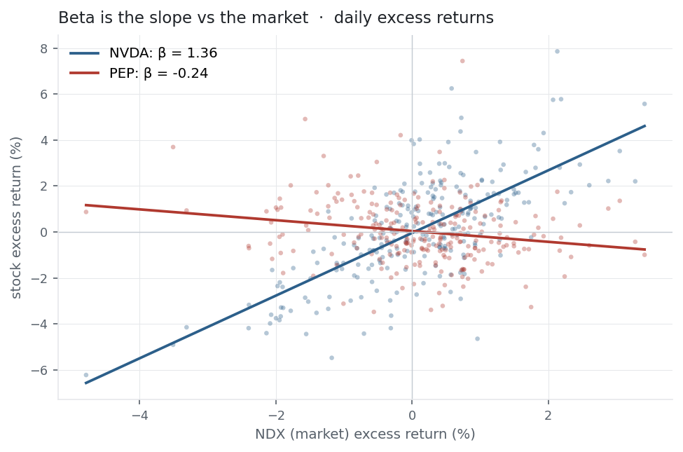 Scatter of NVDA and PEP daily excess returns versus the market with regression lines