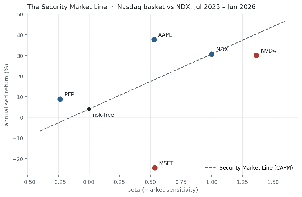 Beta on the x-axis, annualised return on the y-axis, assets scattered around the CAPM line