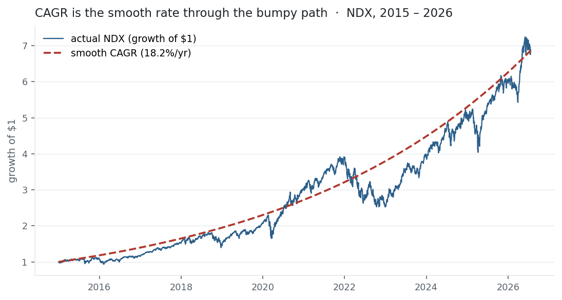 NDX cumulative growth versus a smooth exponential CAGR curve, 2015–2026