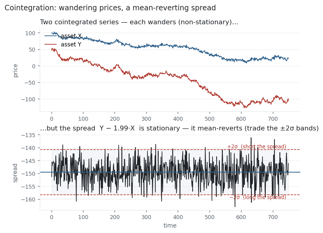 Two wandering price series above a stationary mean-reverting spread with ±2σ bands