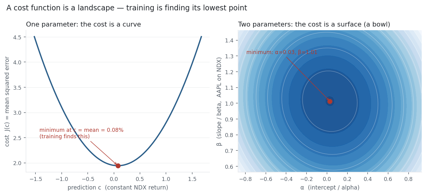 A one-parameter cost parabola beside a two-parameter cost bowl with the minimum marked