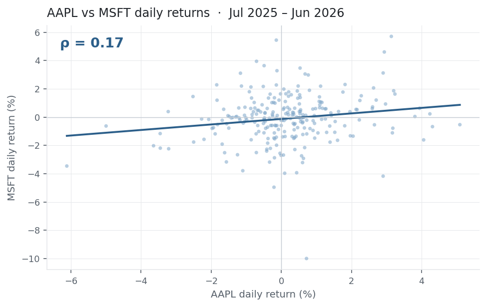 Scatter of AAPL versus MSFT daily returns with a shallow positive fit line, rho 0.17
