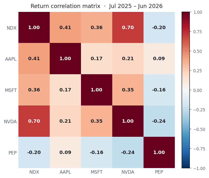 Correlation matrix heatmap; tech names positive in red, PEP negative in blue