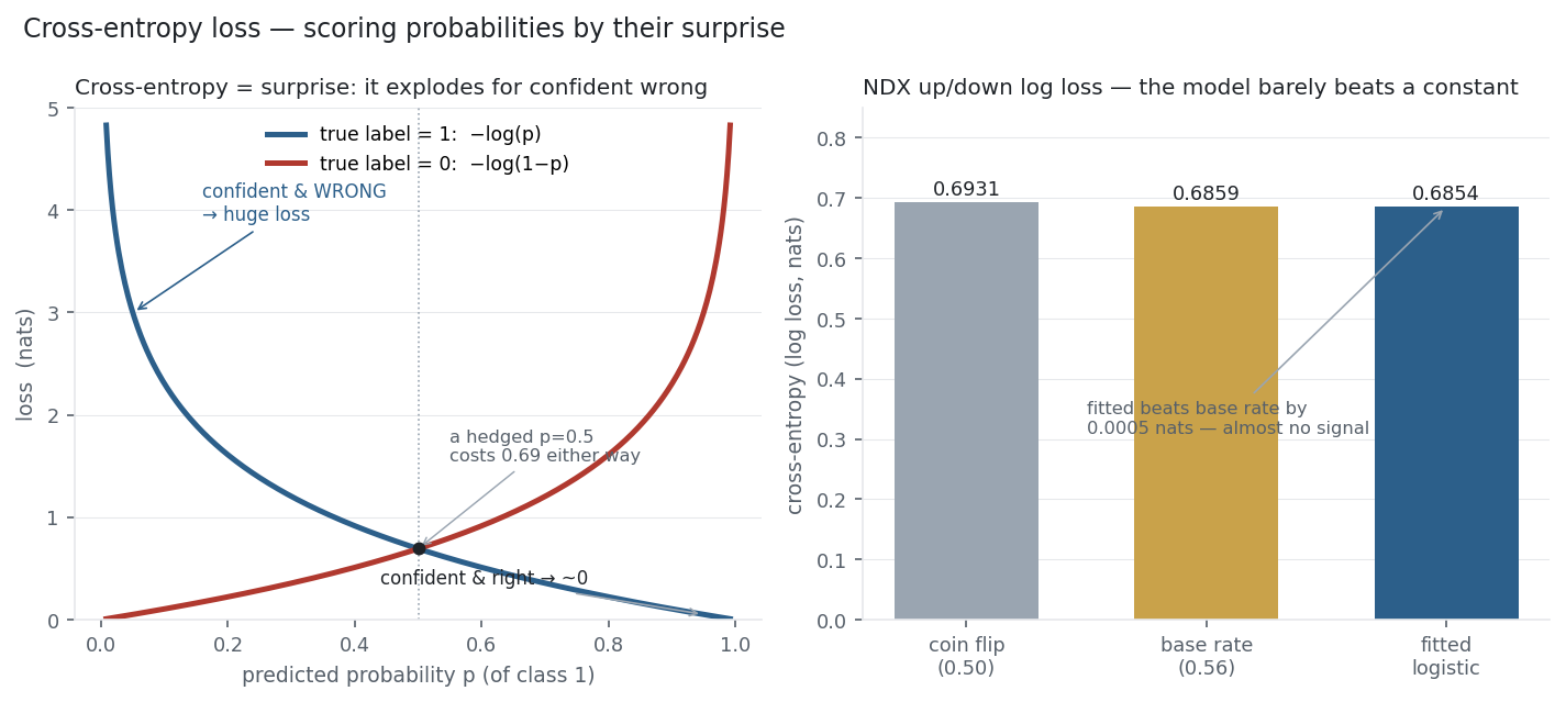 Cross-entropy penalty curves beside a Nasdaq log-loss scorecard of near-equal bars