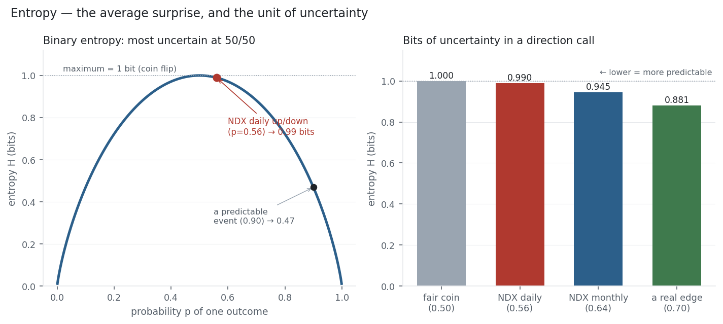 The binary entropy curve peaking at 1 bit beside entropy bars for Nasdaq direction at different horizons