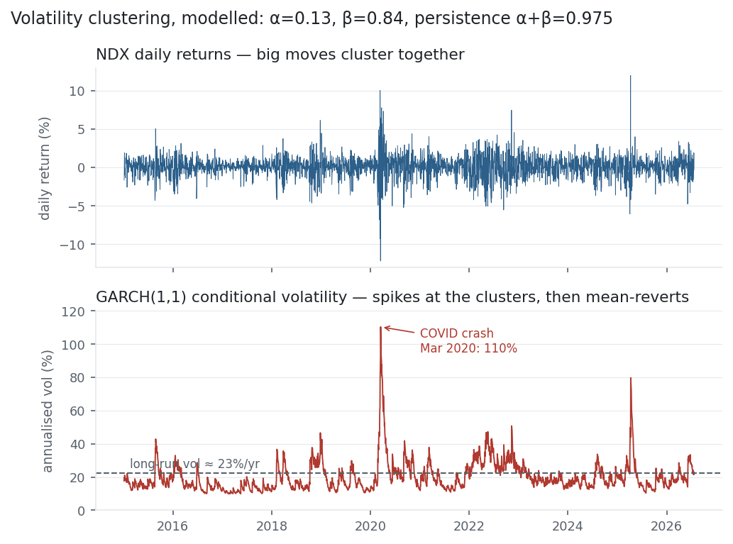 Nasdaq daily returns above GARCH conditional volatility that spikes at the return clusters and mean-reverts