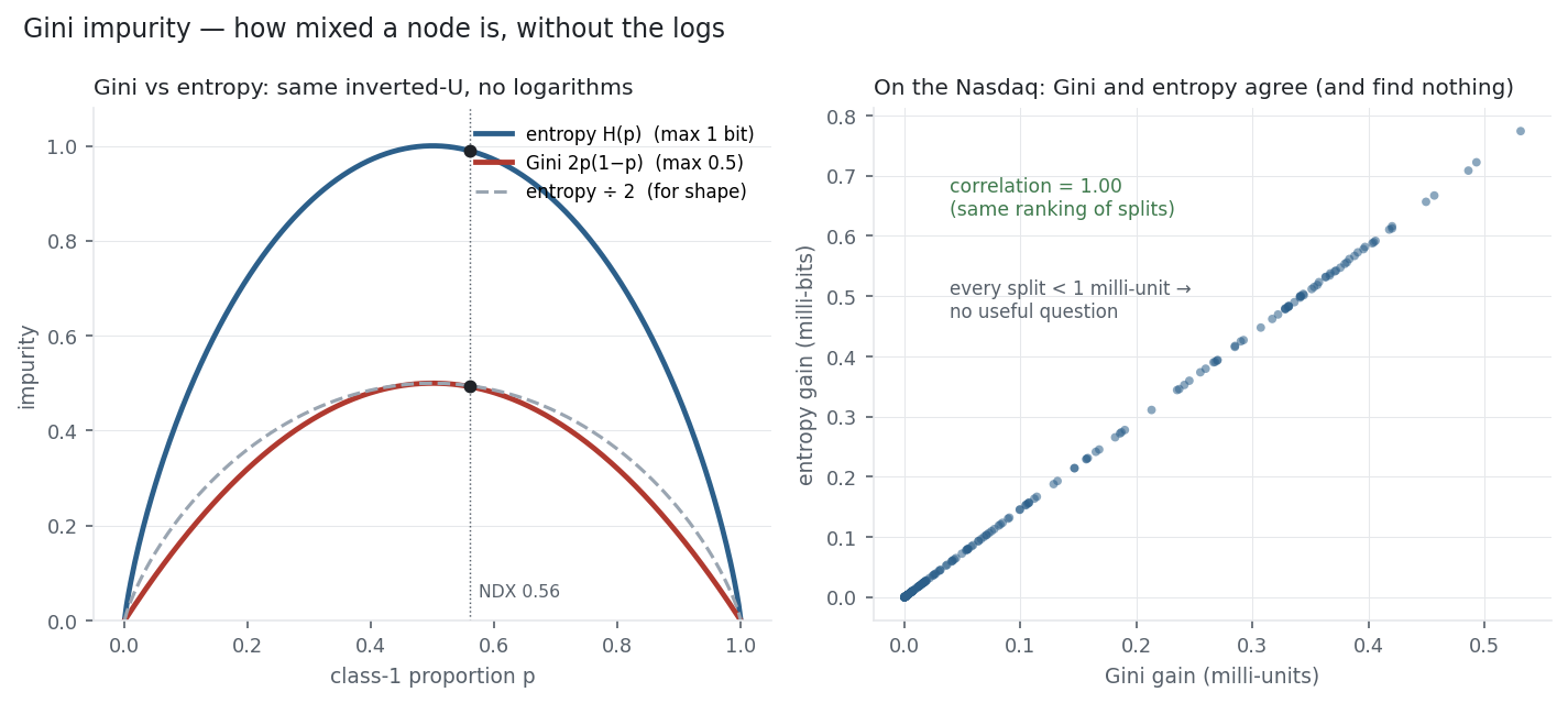Gini and entropy impurity curves beside a scatter showing their split gains agree perfectly on Nasdaq data