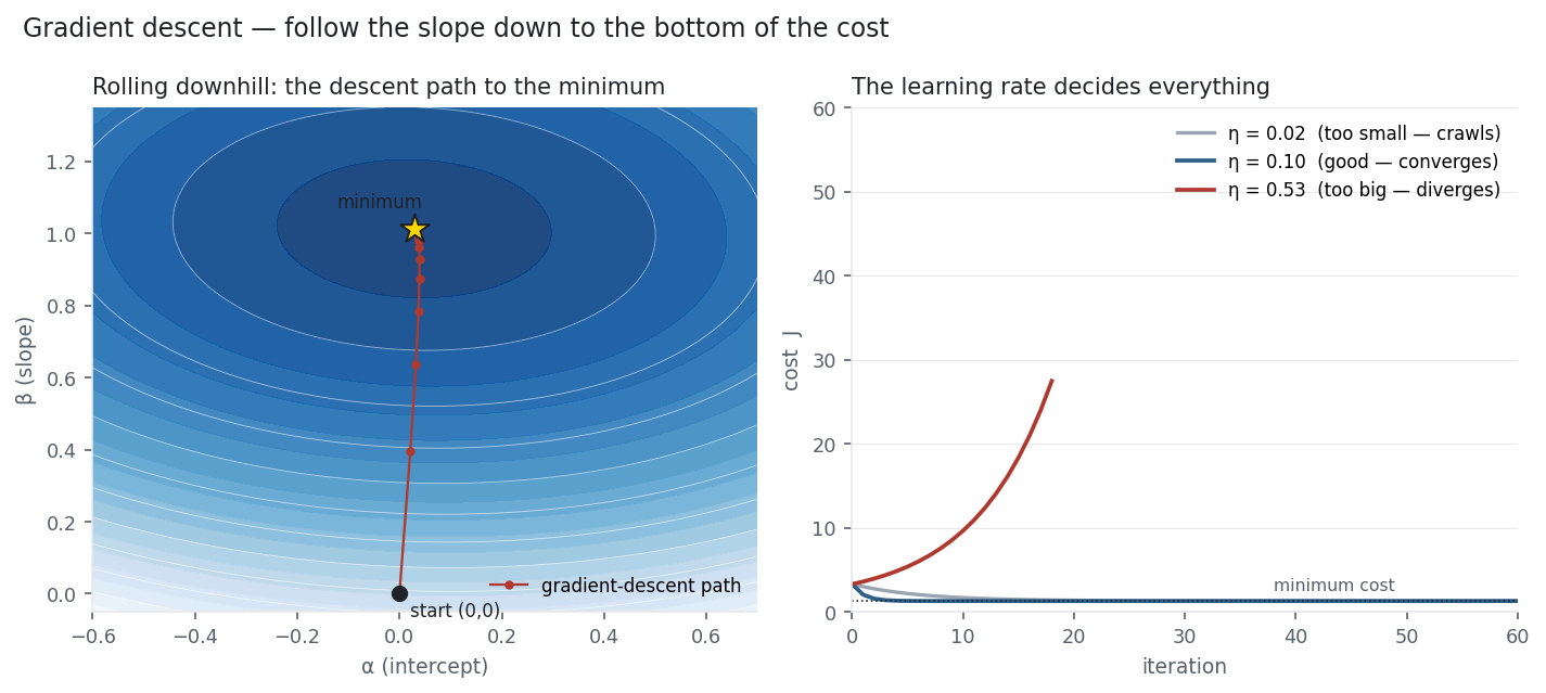A gradient-descent path down a cost bowl beside cost-vs-iteration curves for three learning rates
