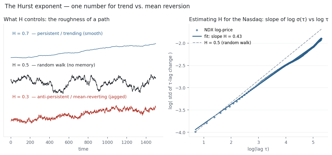 Three fractional-Brownian paths beside a log-log plot of the Nasdaq's Hurst estimate near 0.5