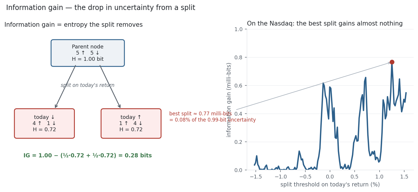 A decision-tree split diagram beside a scan of information gain vs threshold on Nasdaq returns