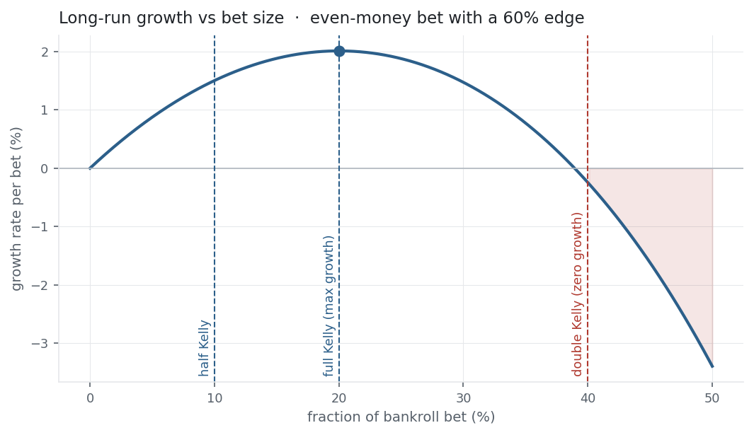 Concave growth curve peaking at full Kelly and turning negative beyond double Kelly