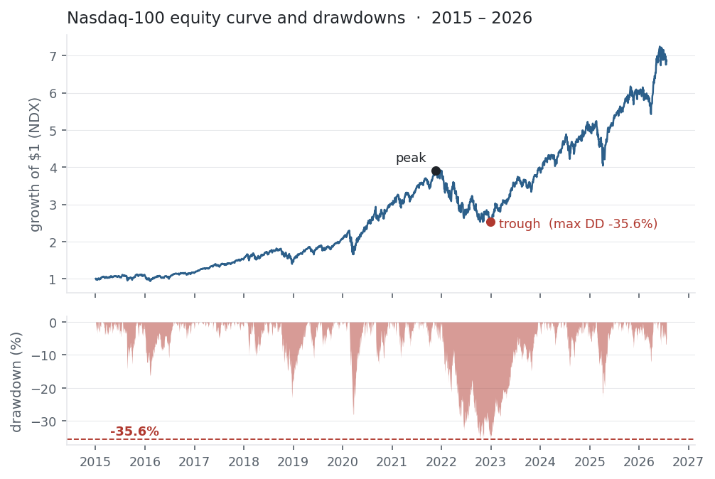 NDX equity curve 2015–2026 above an underwater drawdown chart bottoming near −36%