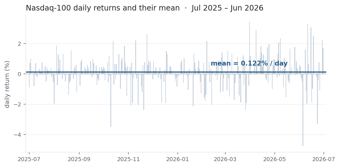 Bar chart of Nasdaq-100 daily returns with a horizontal line at the 0.122% daily mean