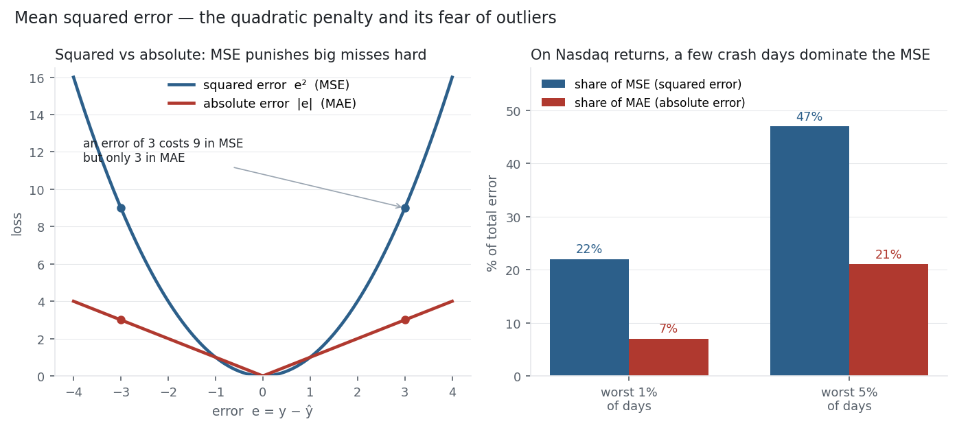 Squared vs absolute penalty curves beside bars showing crash days dominating the Nasdaq MSE