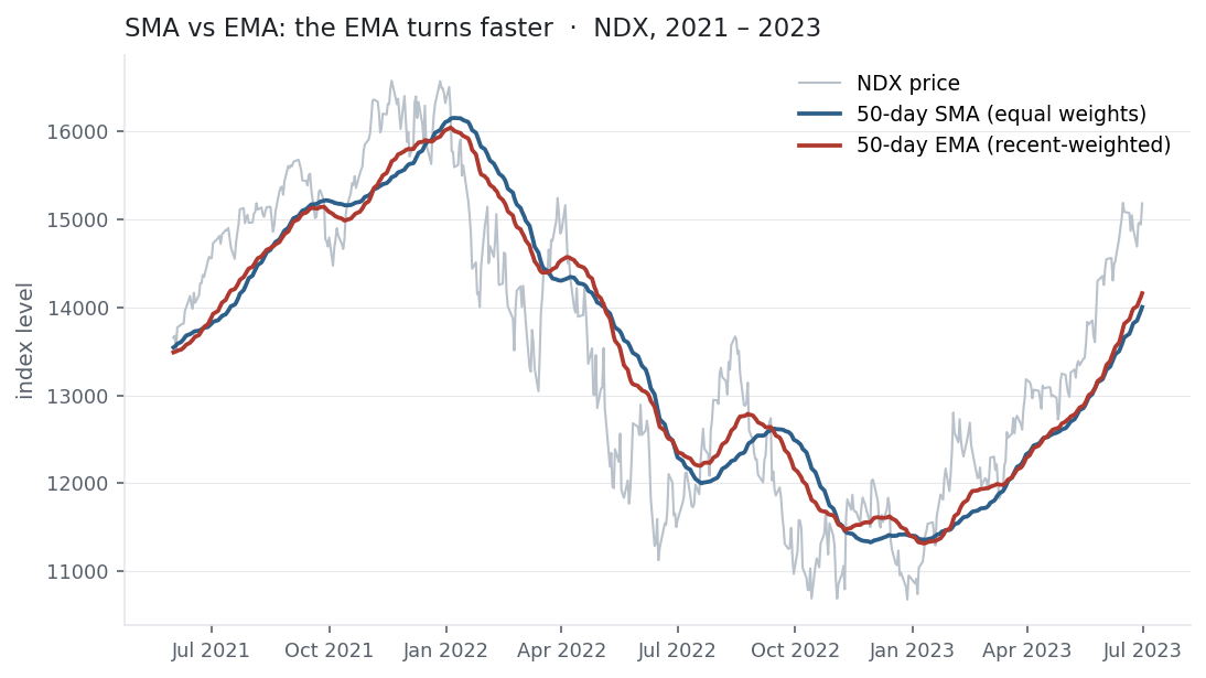 NDX price with 50-day SMA and EMA overlaid, the EMA reacting faster at reversals
