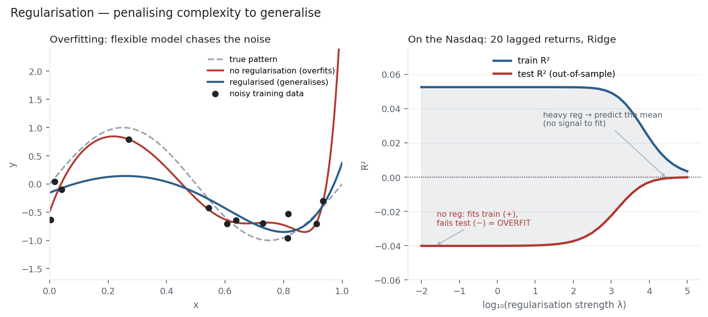 An overfit wiggly curve vs a smooth regularised fit, beside a Nasdaq train/test R² curve closing the overfitting gap