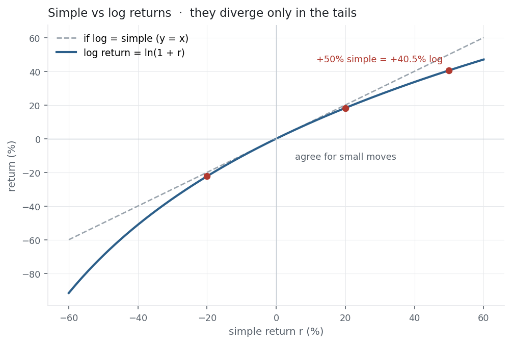Curve of log return versus simple return with a y=x reference line, diverging in the tails