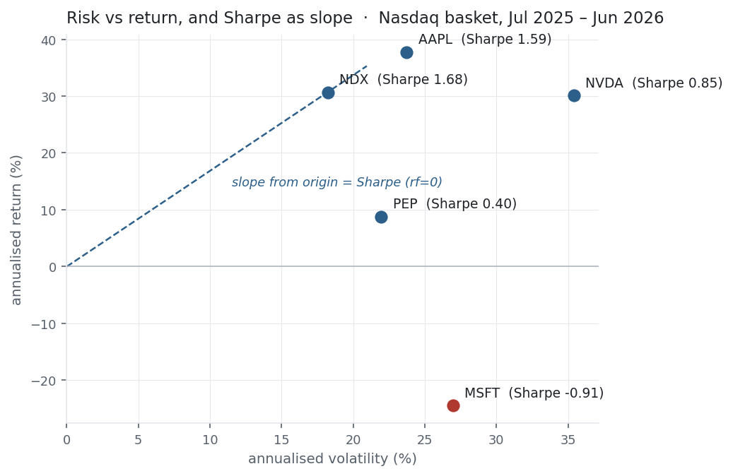 Scatter of annualised volatility versus return for five names, with a Sharpe-slope line through NDX