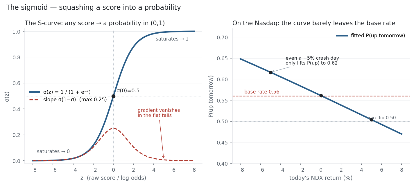 The sigmoid S-curve with its derivative beside a shallow logistic fit of Nasdaq up-day probability