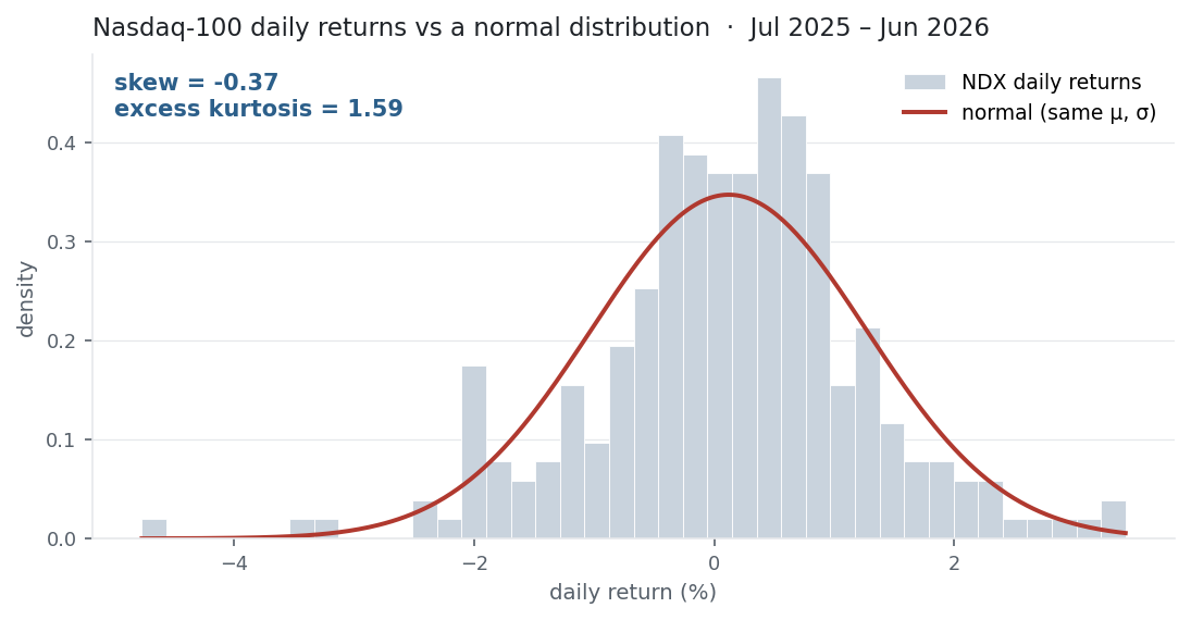 NDX return histogram versus a normal curve, showing a taller peak, fatter tails, and a longer left tail