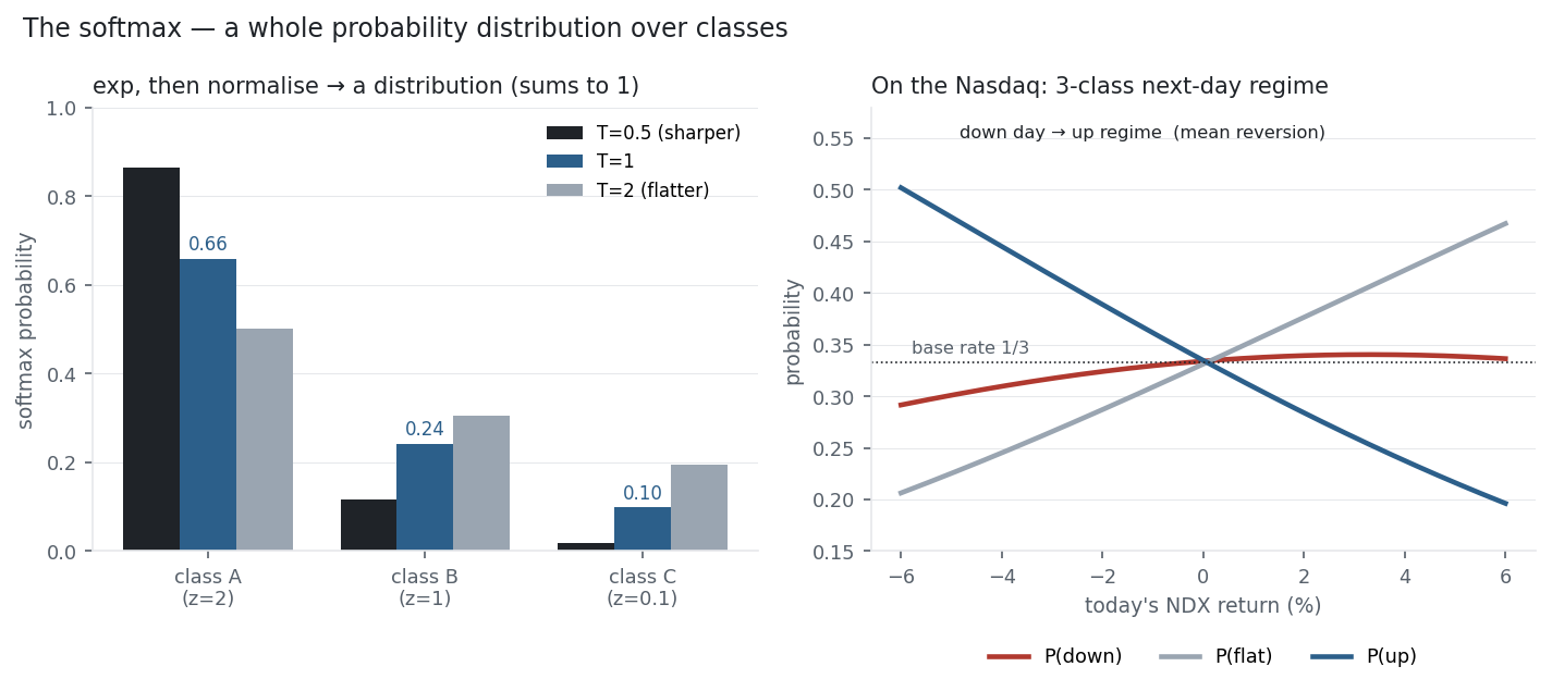 Softmax bars at three temperatures beside three Nasdaq regime-probability curves fanning from the 1/3 base rate