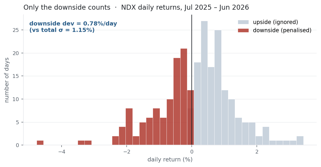 Histogram of NDX daily returns with below-zero days shaded red and above-zero days grey