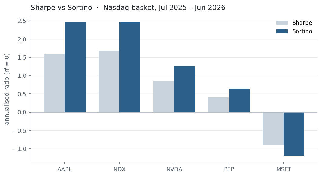Grouped bars of Sharpe and Sortino for AAPL, NDX, NVDA, PEP, MSFT