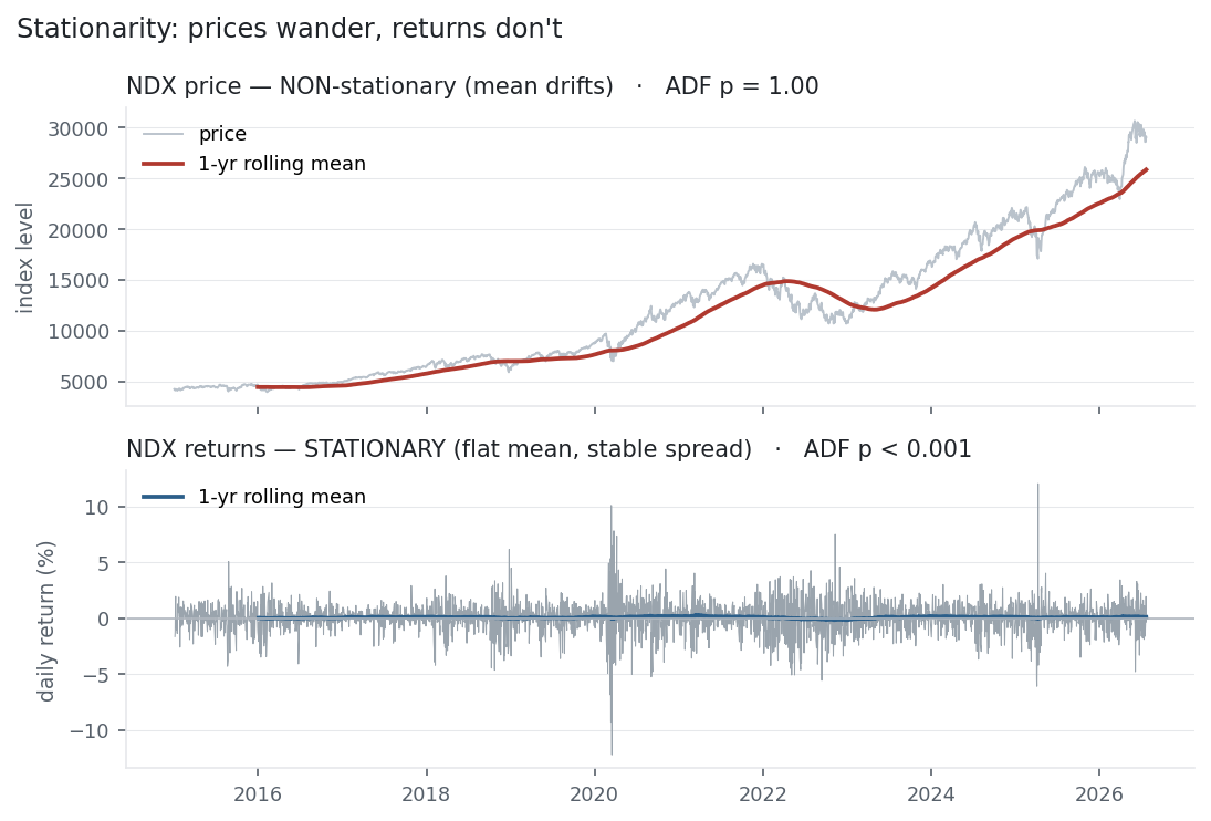 NDX price with drifting mean above NDX returns with a flat mean