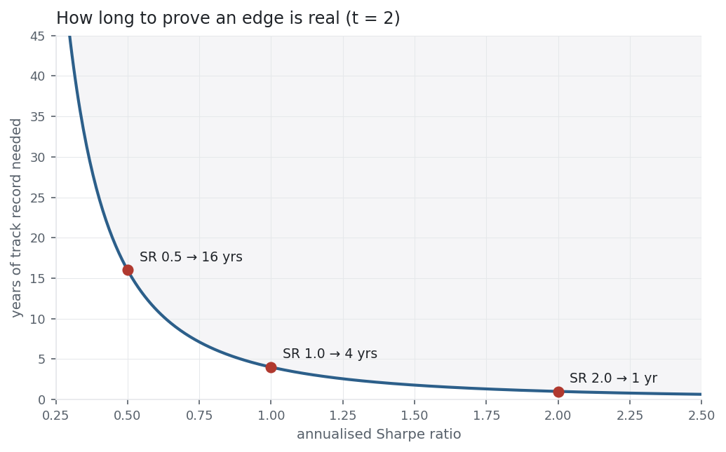 Curve of years-to-significance falling steeply as the annualised Sharpe rises
