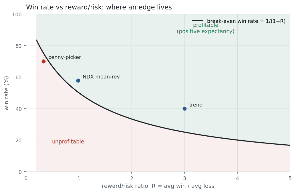 Break-even win-rate curve with three example systems plotted above and below it