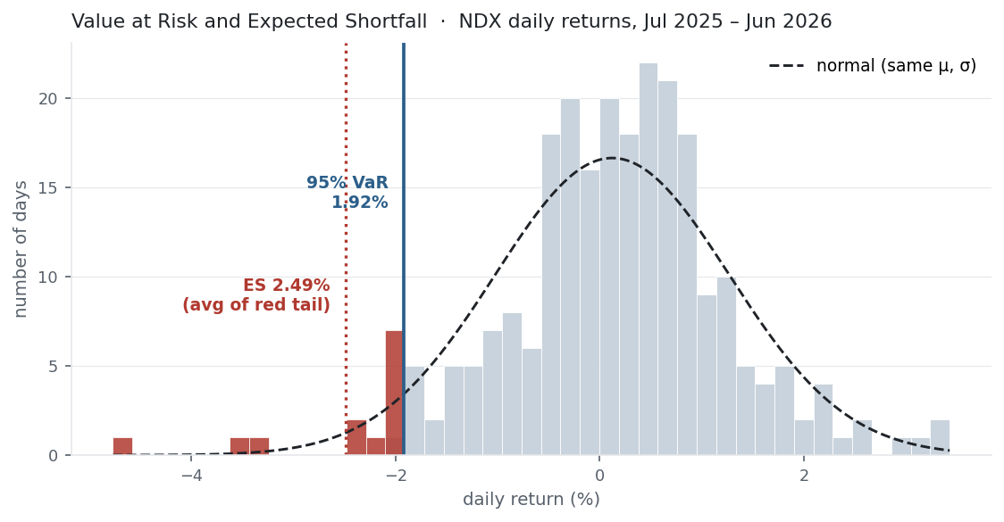 Histogram of NDX daily returns, left tail shaded, with VaR and ES lines and a normal overlay