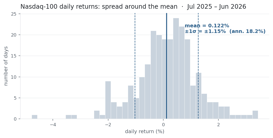 Histogram of Nasdaq-100 daily returns with mean and plus/minus one sigma bands