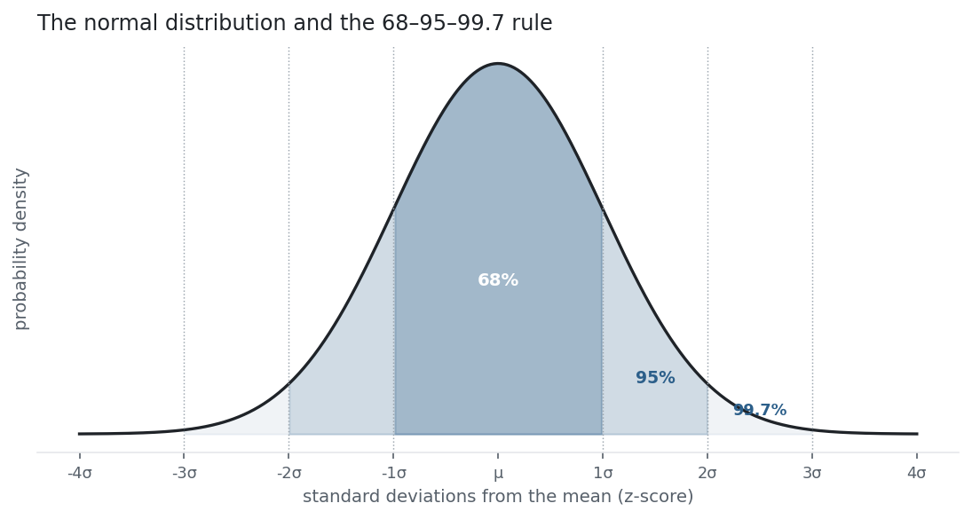 Standard normal bell curve with shaded 68, 95 and 99.7 percent bands