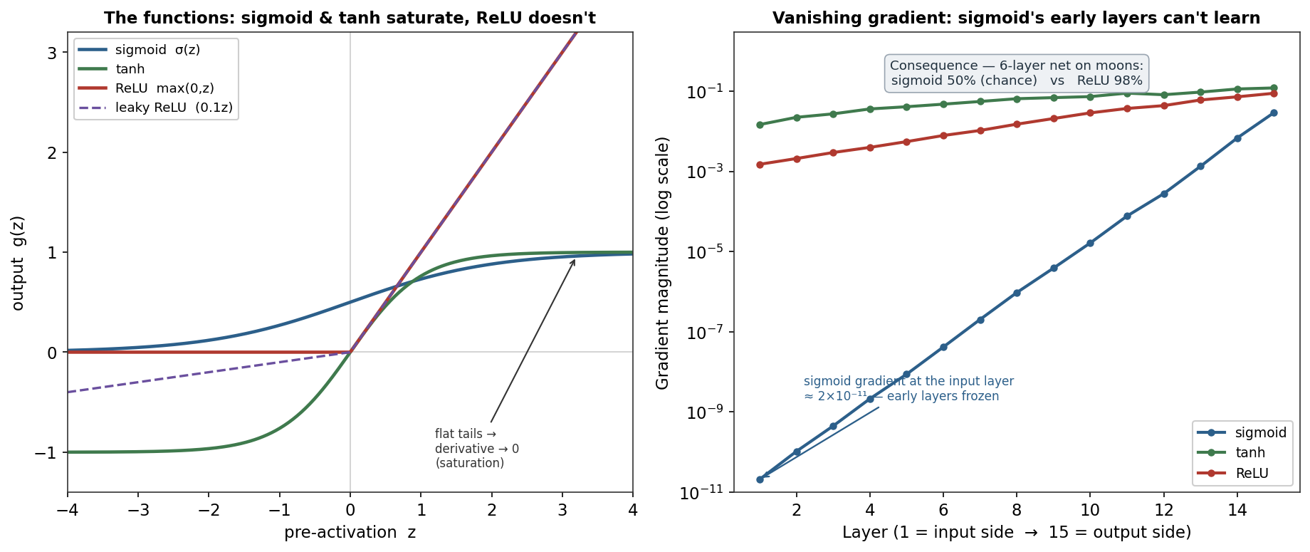 The sigmoid, tanh, ReLU and leaky-ReLU curves beside a log-scale plot of gradient magnitude collapsing with depth for sigmoid but holding for ReLU