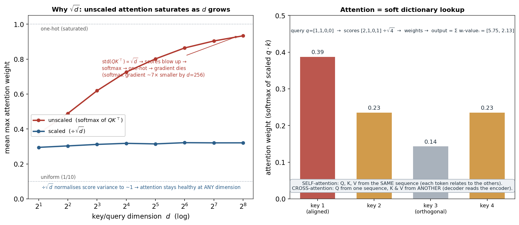 A plot showing unscaled attention saturating with dimension while √d-scaled attention stays stable, beside a soft-dictionary-lookup bar chart of attention weights