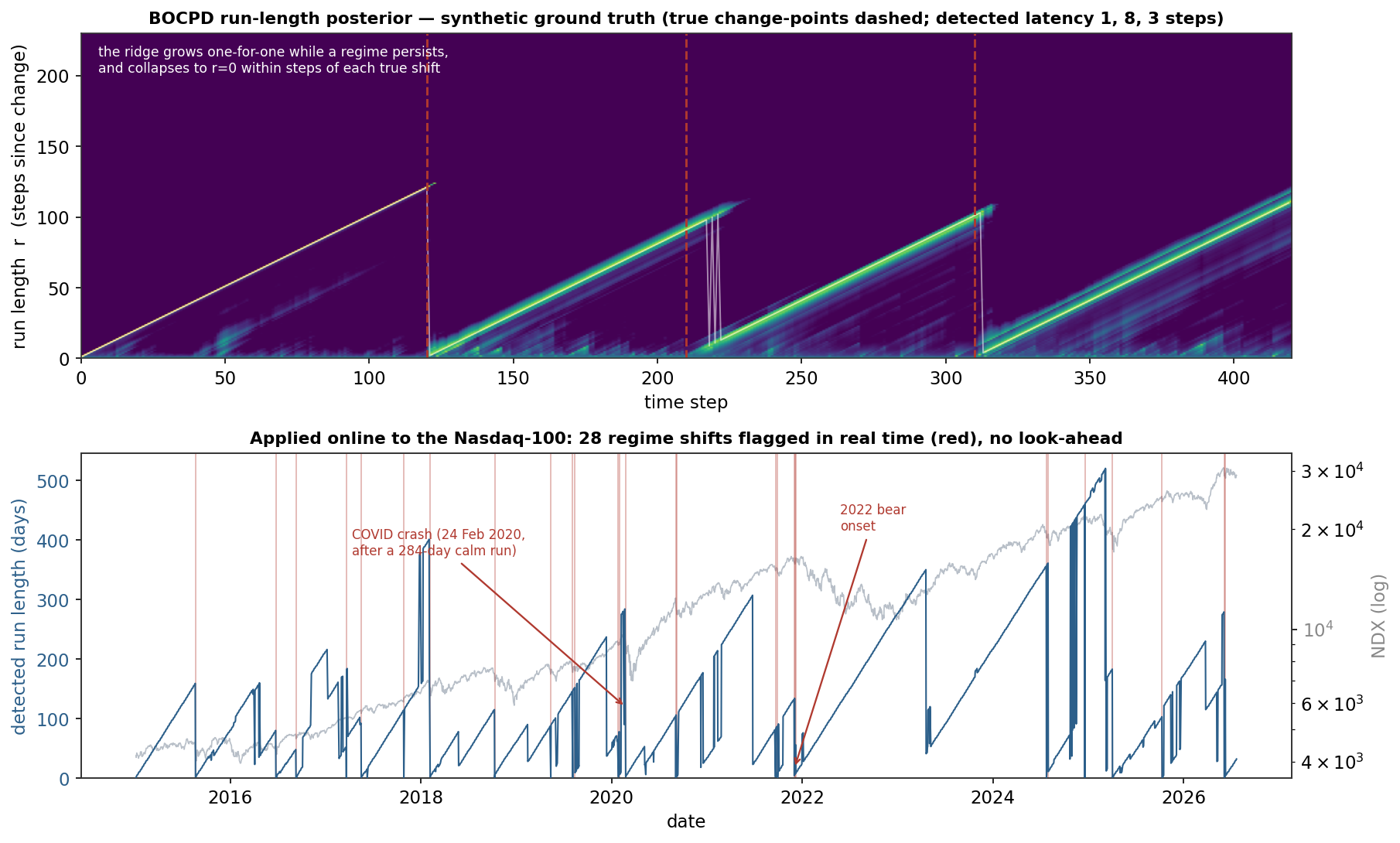 A BOCPD run-length posterior heatmap on synthetic data whose ridge collapses at each true change-point, beside the same detector run online on the Nasdaq where the run length resets at every major regime shift including the COVID crash