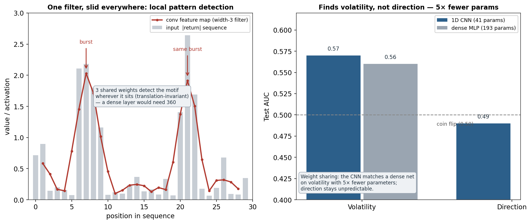 A width-3 filter detecting the same burst motif at two positions in a sequence beside a bar chart where a 1D CNN matches a dense net on volatility with far fewer parameters