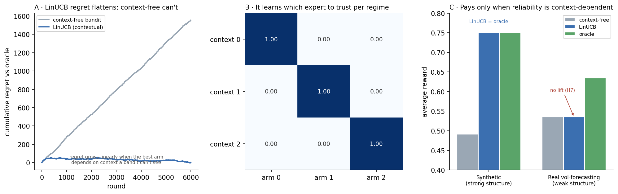 LinUCB regret flattening while context-free grows; a routing heatmap showing perfect regime-to-expert routing; and a comparison where contextual bandits reach the oracle on synthetic data but give no lift on real volatility forecasting.
