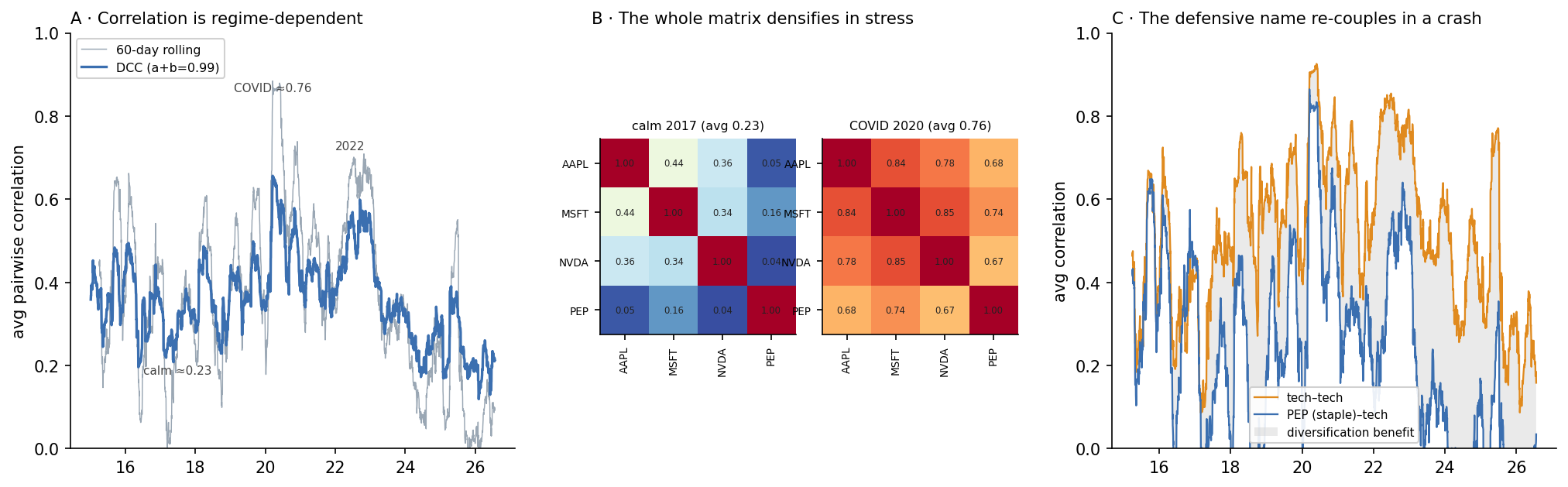 A dynamic conditional correlation series spiking in crises; calm-versus-crisis correlation heatmaps; and a defensive staple re-coupling to tech in crashes.