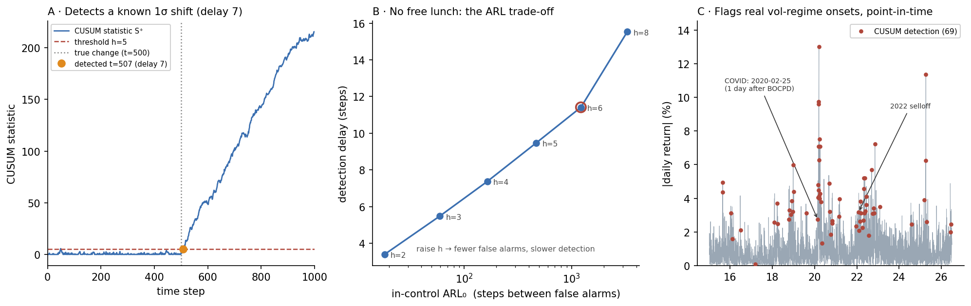 A CUSUM statistic climbing to cross its threshold after a known change; the average-run-length trade-off curve; and CUSUM flagging real Nasdaq volatility-regime onsets including COVID and 2022.