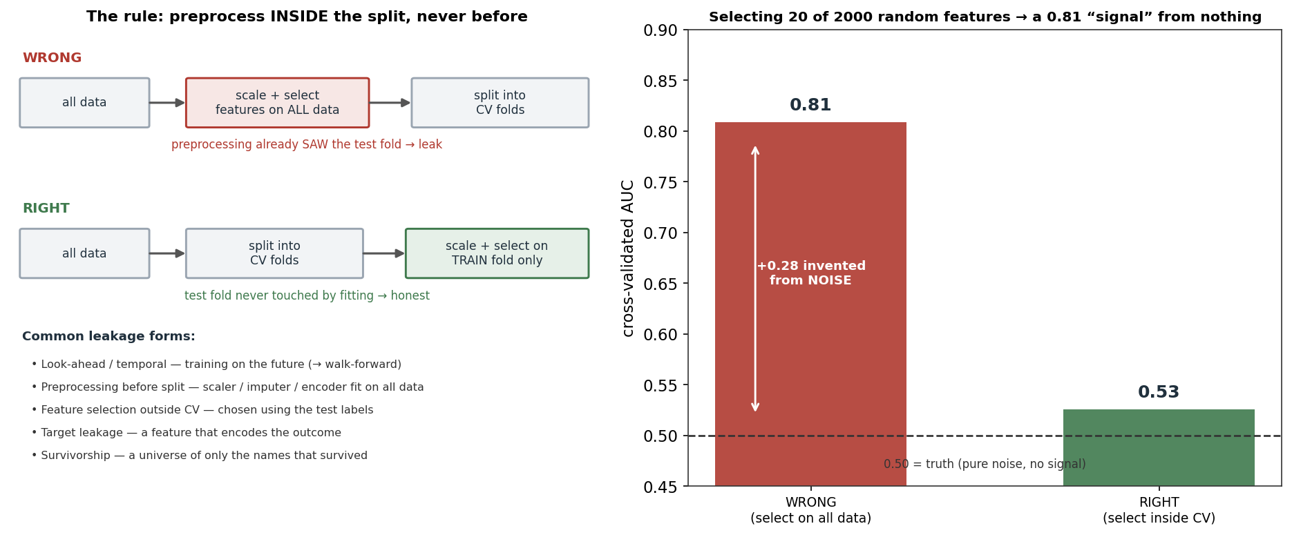 A wrong-versus-right pipeline showing preprocessing inside the CV split, beside bars where feature-selection leakage inflates AUC from 0.53 to 0.81 on pure noise
