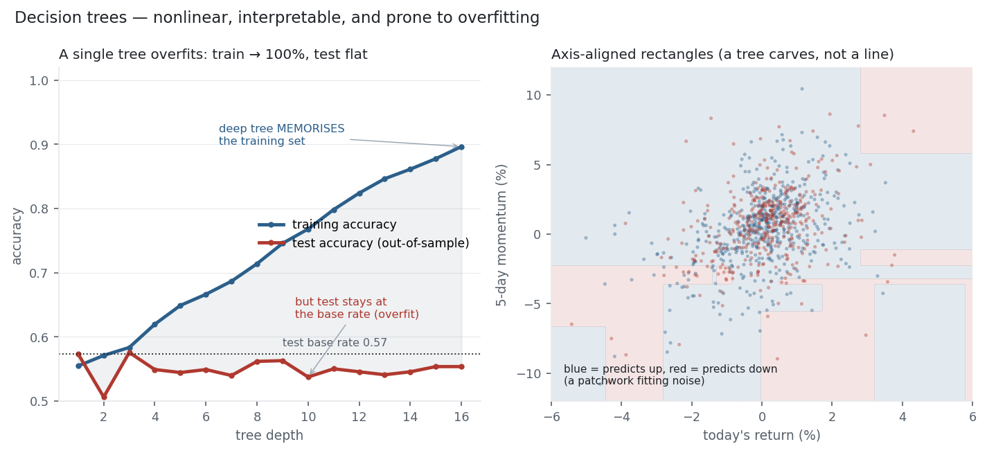 A tree overfitting curve beside axis-aligned rectangular decision regions