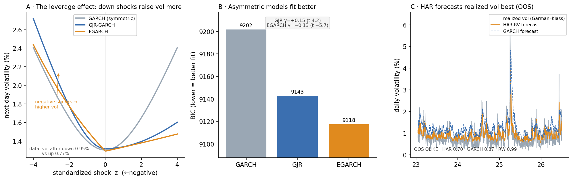 News-impact curves showing asymmetric response to negative shocks; BIC bars favouring asymmetric models; and an out-of-sample plot where HAR tracks realized volatility while GARCH sits high.