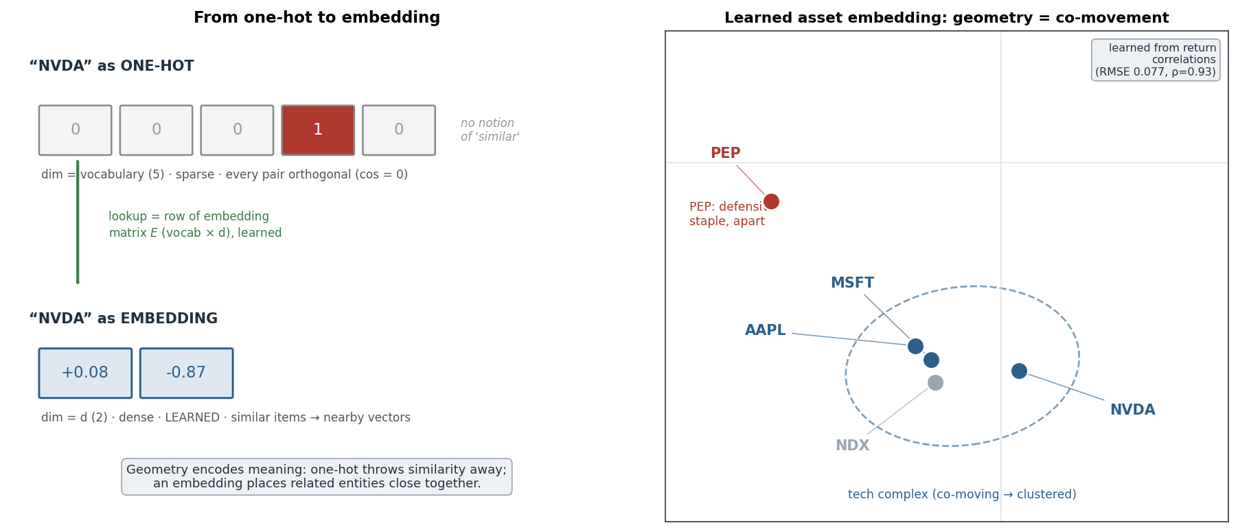 A one-hot vector becoming a dense embedding vector beside a learned 2D asset embedding where tech names cluster and a defensive staple sits apart