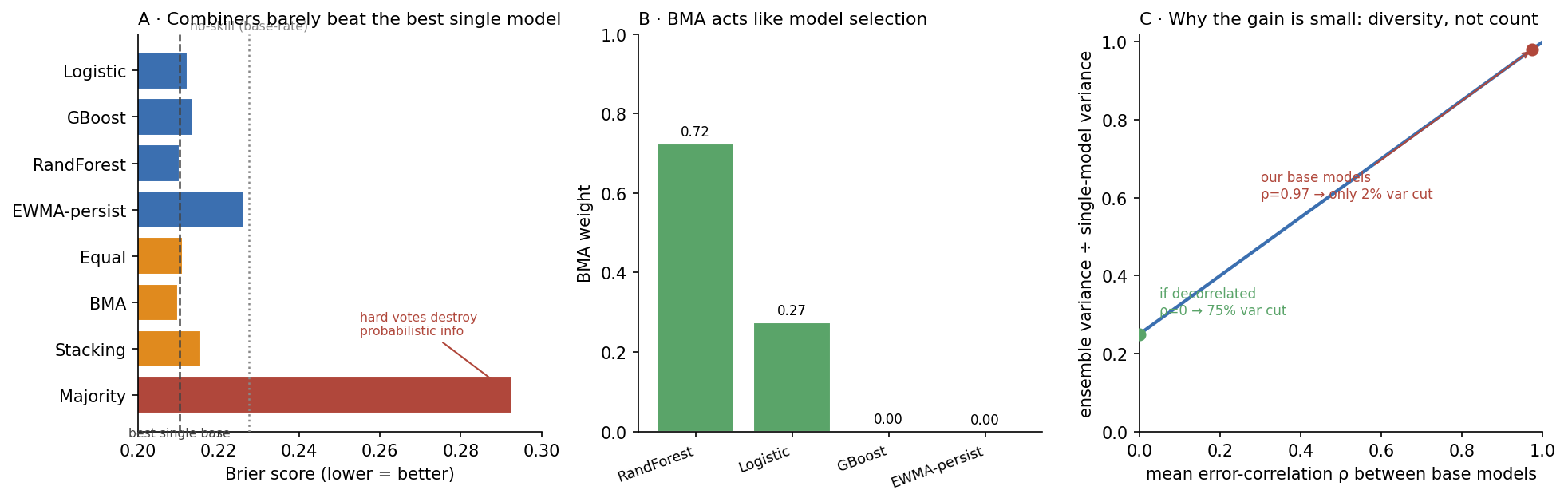 Three panels: Brier scores showing combiners barely beating the best single model and majority-vote failing; BMA weights concentrating on two models; and a variance-reduction curve showing that at 0.97 correlation an ensemble cuts variance by only 2%.