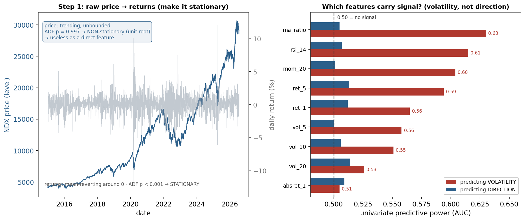 A non-stationary price series turned into stationary returns beside a chart showing engineered features predict volatility but not direction